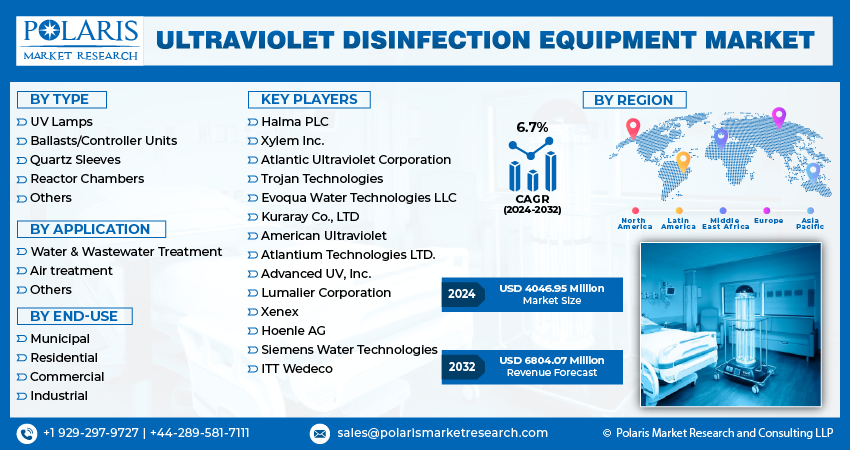 Ultraviolet Disinfection Equipment Market size